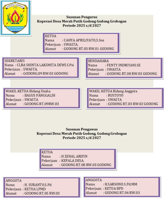 SUSUNAN PENGURUS DAN PENGAWAS KOPERASI DESA MERAH PUTIH